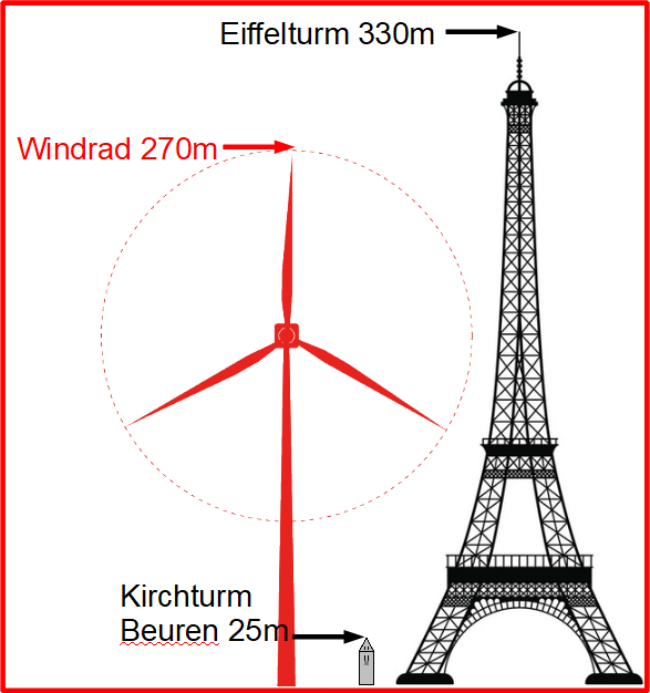Höhenvergleich